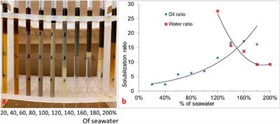 Development of surfactant formulation for high-temperature off-shore carbonate reservoirs